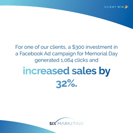 For one of our clients, a $300 investment in a Facebook Ad campaign for Memorial Day generated 1,064 clicks and increased sales by 32%.