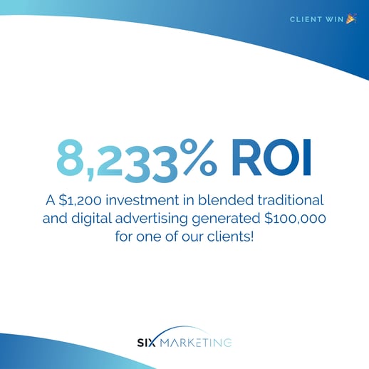 8,233% ROI. A $1,200 investment in blended traditional and digital advertising generated $100,000 for one of our clients!