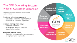 THE GTM OPERATING SYSTEM-SIX MARKETING-CERTIFIED AGENCY PARTNER